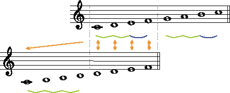 be F-Dur Ableitung